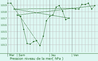 Graphe de la pression atmosphrique prvue pour Varetz