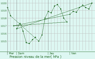 Graphe de la pression atmosphrique prvue pour Beaumont