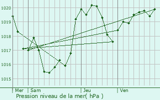 Graphe de la pression atmosphrique prvue pour Beccas