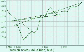 Graphe de la pression atmosphrique prvue pour Puymangou