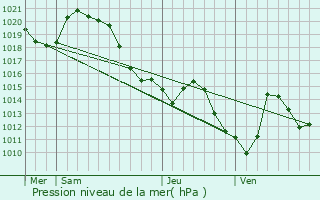 Graphe de la pression atmosphrique prvue pour Premires