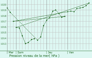 Graphe de la pression atmosphrique prvue pour Milhac-de-Nontron
