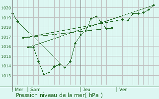 Graphe de la pression atmosphrique prvue pour Quinsac