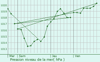 Graphe de la pression atmosphrique prvue pour Mensignac