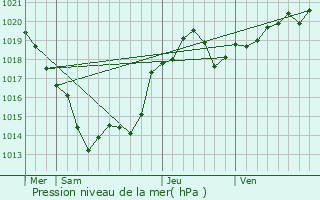 Graphe de la pression atmosphrique prvue pour Poullignac
