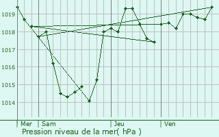 Graphe de la pression atmosphrique prvue pour Fals