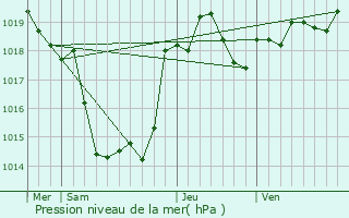 Graphe de la pression atmosphrique prvue pour Sauveterre-Saint-Denis