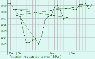 Graphe de la pression atmosphrique prvue pour Brignac-la-Plaine