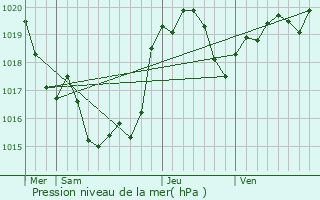 Graphe de la pression atmosphrique prvue pour Castillon-Debats