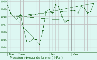 Graphe de la pression atmosphrique prvue pour Escalans