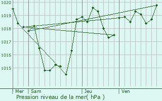 Graphe de la pression atmosphrique prvue pour Gabarret