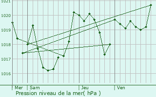 Graphe de la pression atmosphrique prvue pour Trois-Villes