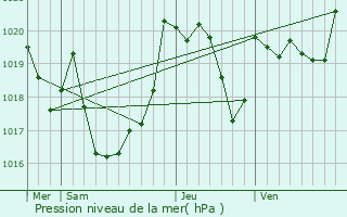Graphe de la pression atmosphrique prvue pour Bidos