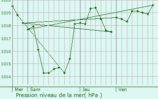 Graphe de la pression atmosphrique prvue pour Sainte-Colombe-en-Bruilhois