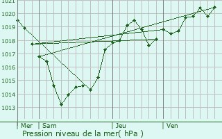 Graphe de la pression atmosphrique prvue pour Rioux-Martin