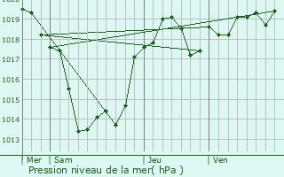 Graphe de la pression atmosphrique prvue pour Audrix