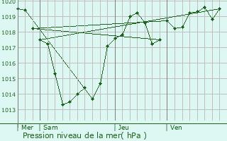 Graphe de la pression atmosphrique prvue pour Cendrieux