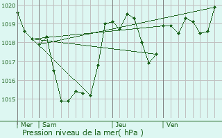 Graphe de la pression atmosphrique prvue pour Pouydesseaux