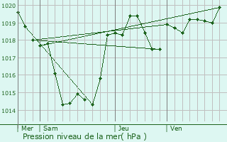 Graphe de la pression atmosphrique prvue pour Fargues-sur-Ourbise