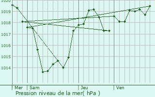 Graphe de la pression atmosphrique prvue pour Nojals-et-Clotte