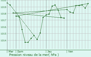 Graphe de la pression atmosphrique prvue pour Cavarc