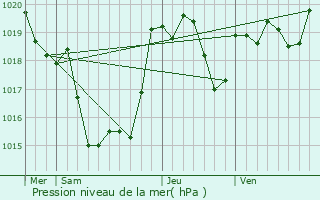 Graphe de la pression atmosphrique prvue pour Saint-Cricq-Villeneuve