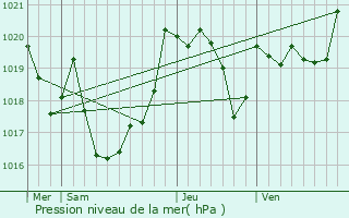 Graphe de la pression atmosphrique prvue pour Roquiague