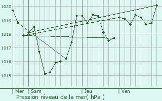 Graphe de la pression atmosphrique prvue pour Villenave