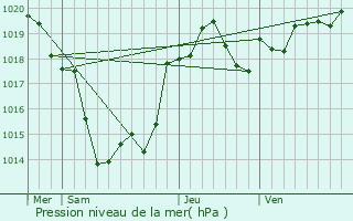 Graphe de la pression atmosphrique prvue pour Allemans-du-Dropt