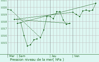 Graphe de la pression atmosphrique prvue pour Mano