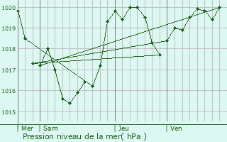 Graphe de la pression atmosphrique prvue pour Projan