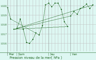 Graphe de la pression atmosphrique prvue pour Lescar