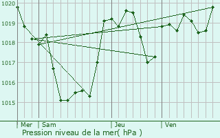 Graphe de la pression atmosphrique prvue pour Pujo-le-Plan