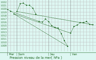 Graphe de la pression atmosphrique prvue pour Bonrepos-Riquet