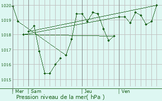 Graphe de la pression atmosphrique prvue pour Lesgor