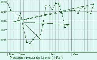 Graphe de la pression atmosphrique prvue pour Lauret