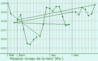 Graphe de la pression atmosphrique prvue pour Nerbis