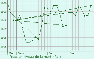 Graphe de la pression atmosphrique prvue pour Buanes