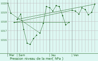 Graphe de la pression atmosphrique prvue pour Gamarde-les-Bains