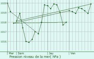 Graphe de la pression atmosphrique prvue pour Mesplde