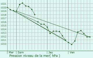 Graphe de la pression atmosphrique prvue pour Brmur-et-Vaurois