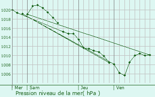 Graphe de la pression atmosphrique prvue pour Gouvy