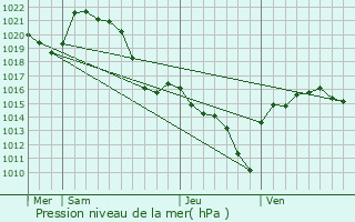 Graphe de la pression atmosphrique prvue pour Balignac