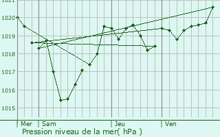 Graphe de la pression atmosphrique prvue pour Linxe