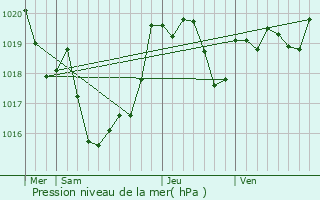 Graphe de la pression atmosphrique prvue pour Gaujacq