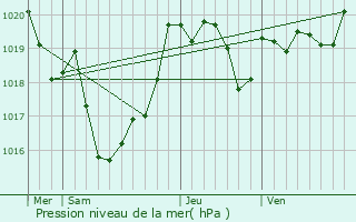 Graphe de la pression atmosphrique prvue pour Estibeaux