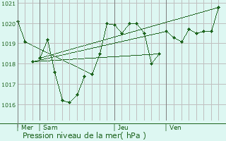 Graphe de la pression atmosphrique prvue pour Labets-Biscay