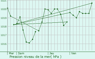 Graphe de la pression atmosphrique prvue pour Bergouey-Viellenave