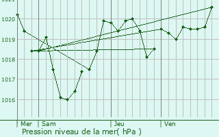 Graphe de la pression atmosphrique prvue pour Hastingues