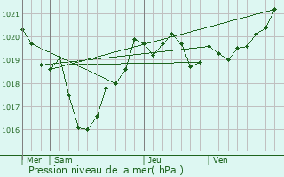 Graphe de la pression atmosphrique prvue pour Labenne